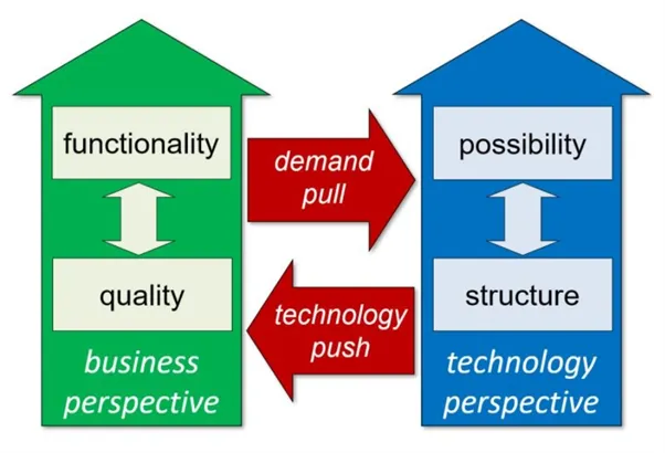Tension field between the business and technology perspectives