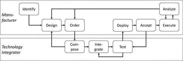 Manufacturing workflow